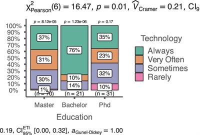 Enhancing the effectiveness of digital transformation on teaching in higher education in Kuwait